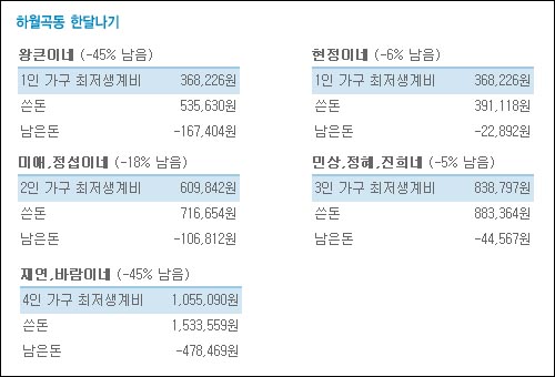 희망 UP 캠페인 체험단이 밝힌 7월 가계부. 한 달 체험에 나선 11명 5가구 모두 최저생계비로 한 달 나기에 실패했다. 